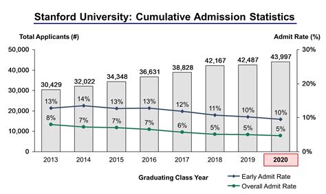 Stanford admissions rate. Things To Know About Stanford admissions rate. 